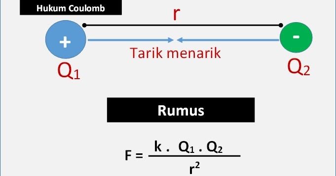 5 Rahasia Cepat Kuasai Contoh Soal Hukum Coulomb SMA Kelas 3 Agar Ujian Jadi Mudah