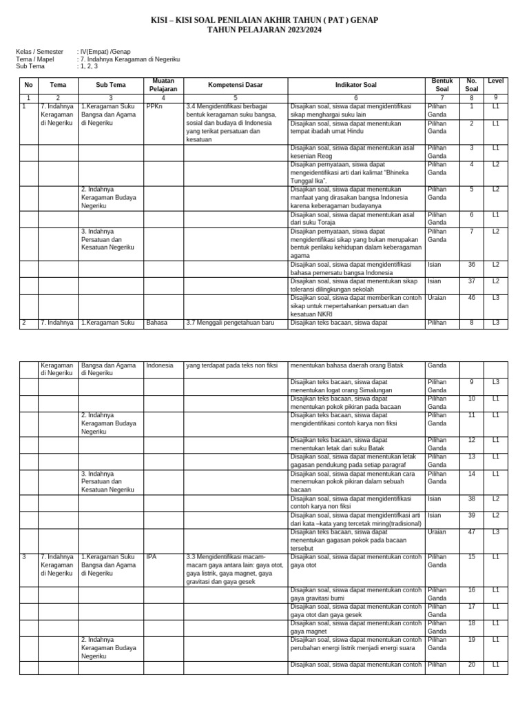 Akhirnya Terungkap Kisi Kisi Soal PAT Kelas 4 Tema 7 yang Sering Muncul, Wajib Dipelajari Sebelum Ujian