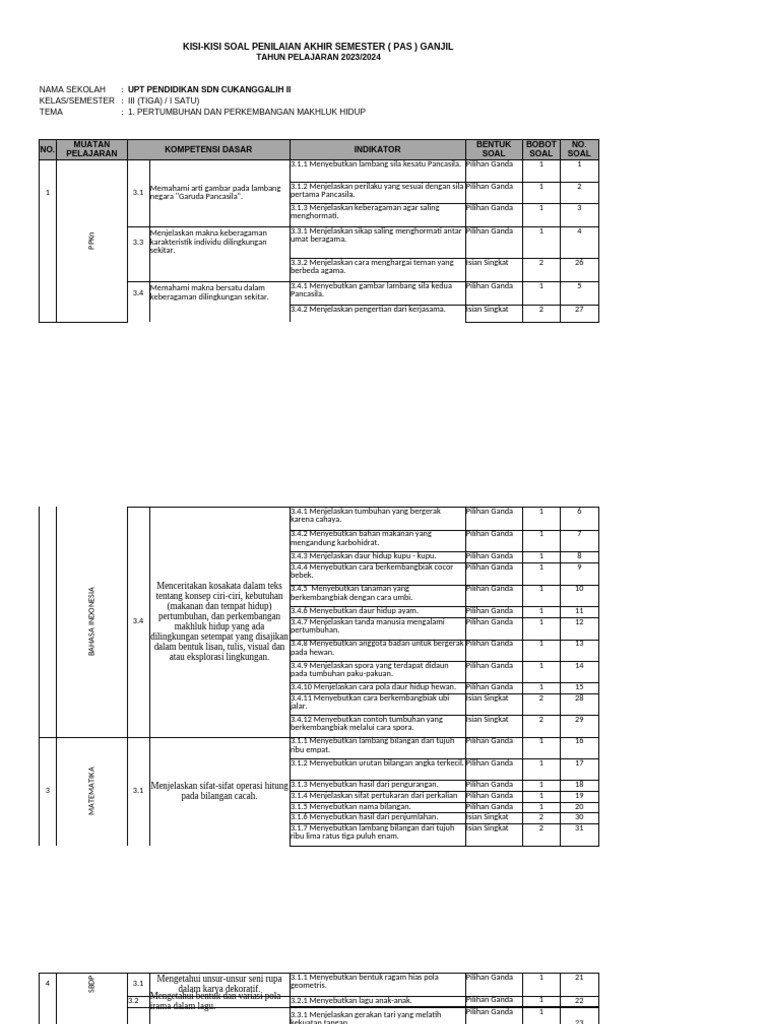 Kisi-Kisi Soal Pas Kelas 3 Tema 1 Ta 2022-2023 PDF Kisi-Kisi Soal Pas Kelas 3 Tema 1 Ta 2022-2023 PDF