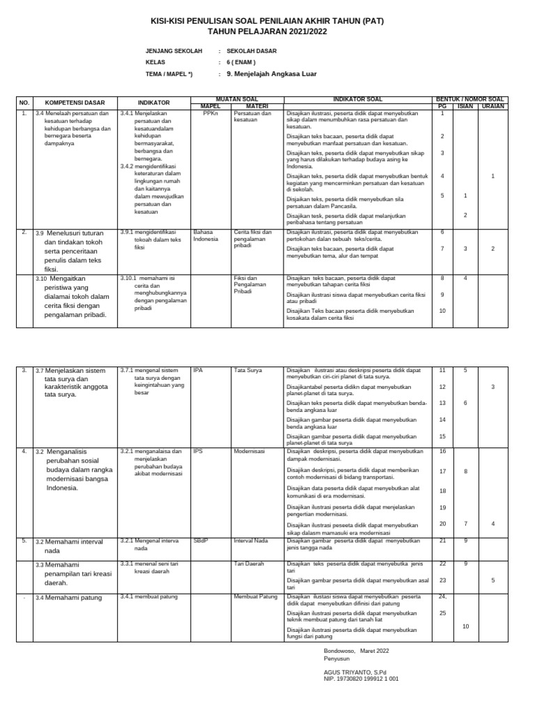 Kisi-Kisi Soal PAT SD Kelas 6 2022 PDF Kisi-Kisi Soal PAT SD Kelas 6 2022 PDF