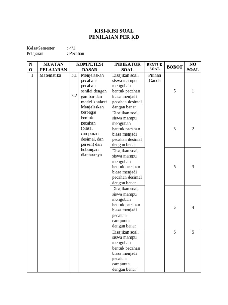 Terbukti! 5 Cara Cepat Kuasai Kisi Kisi Soal Pecahan Kelas 4 Sebelum Ujian