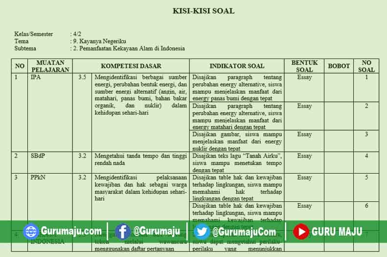Ternyata Ini Rahasia Kisi Kisi Soal Penilaian Harian K13 Kelas 4 yang Wajib Guru Tahu di 2026